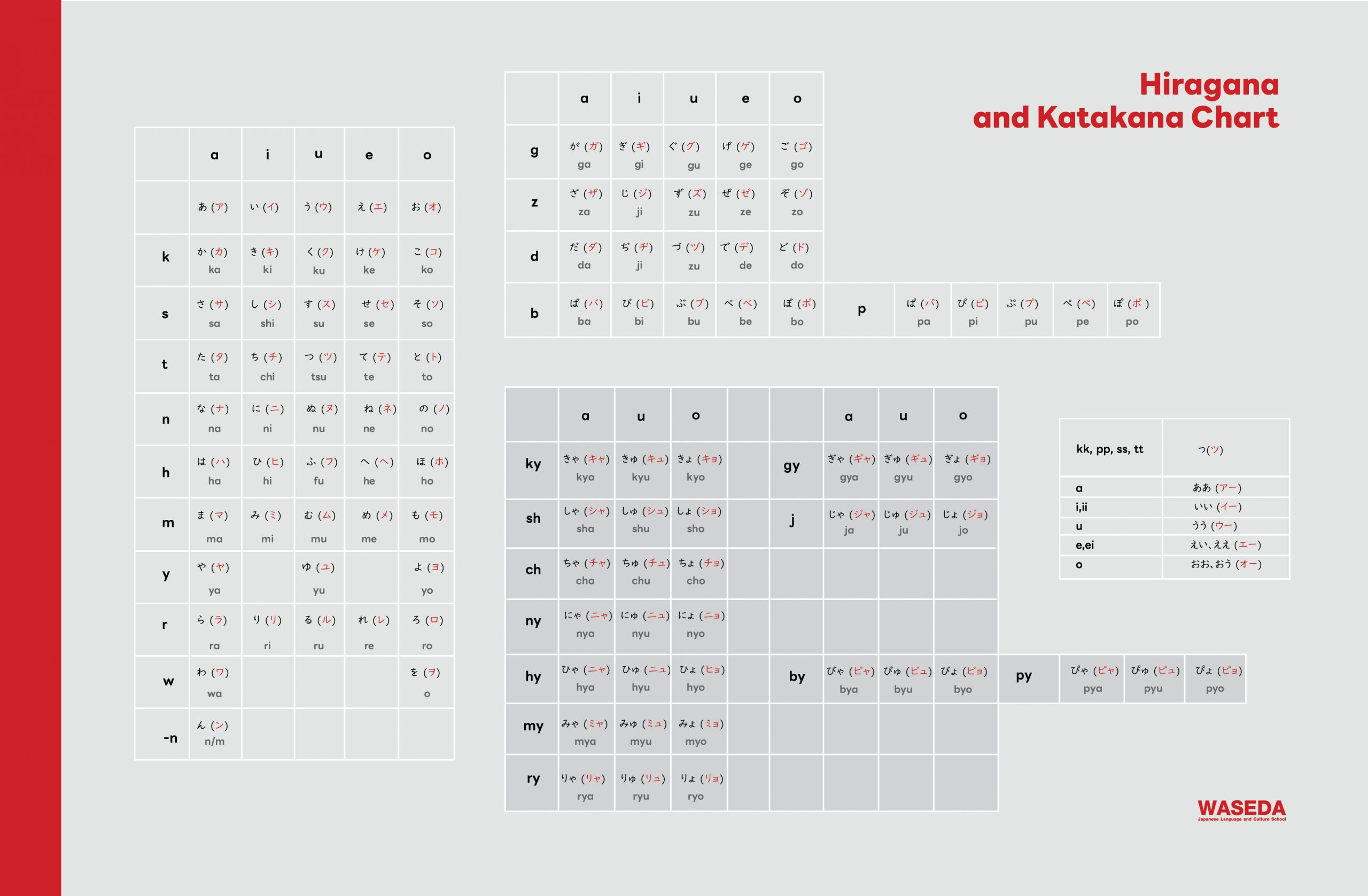 Hiragana Katakana Kanji ฮิรางานะ คาตาคานะ คันจิ ตัวอักษรญี่ปุ่น ภาษาญี่ปุ่น วาเซดะ